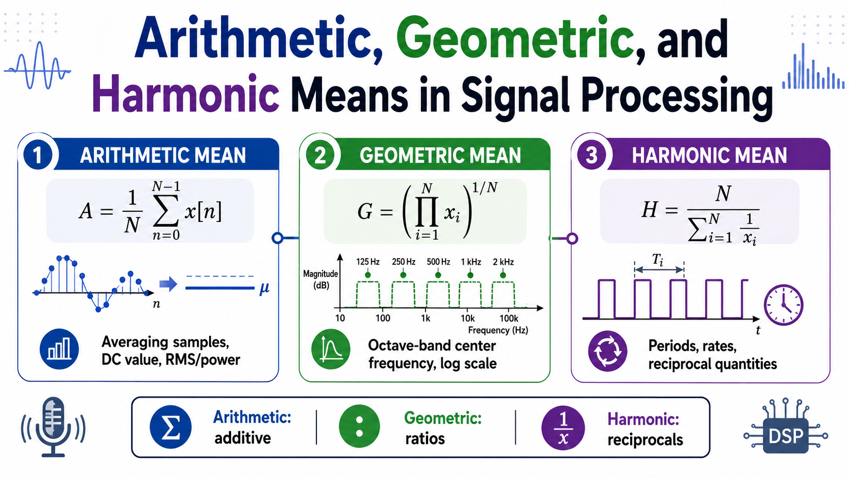 Arithmetic, Geometric, and Harmonic Means in Signal Processing