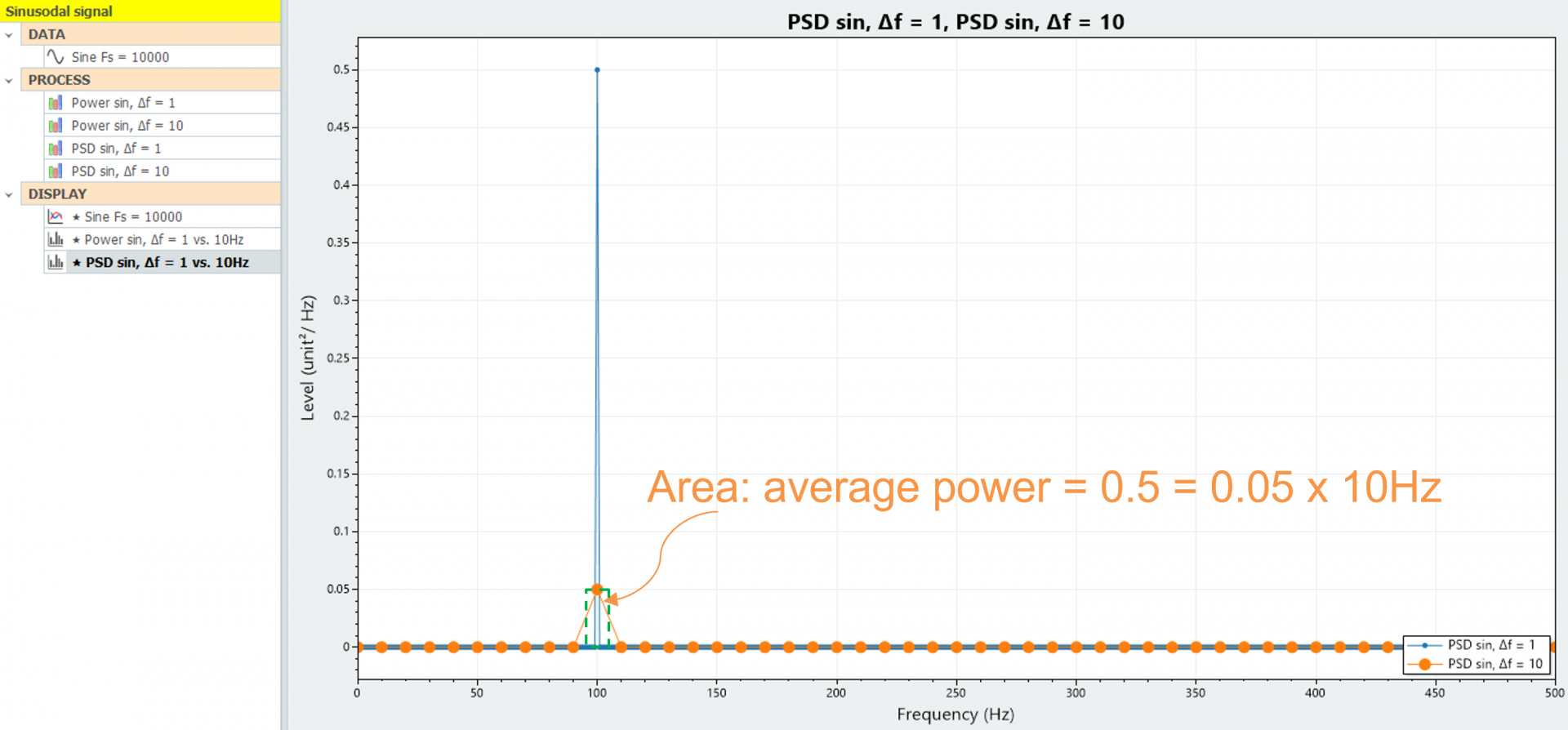 For periodic signals, PSD is spread over multiple frequency bins (Hz), resulting in reduced peak amplitude (Δf = 10Hz)