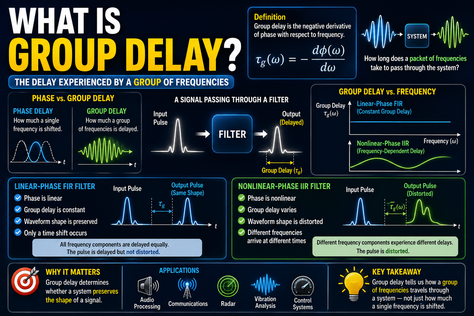 What Is Group Delay?