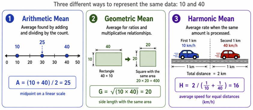 arithmetic, geometric, harmonic means