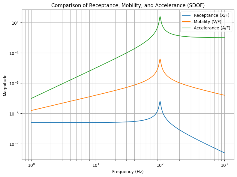 comparison of receptance, mobility, and accelerance