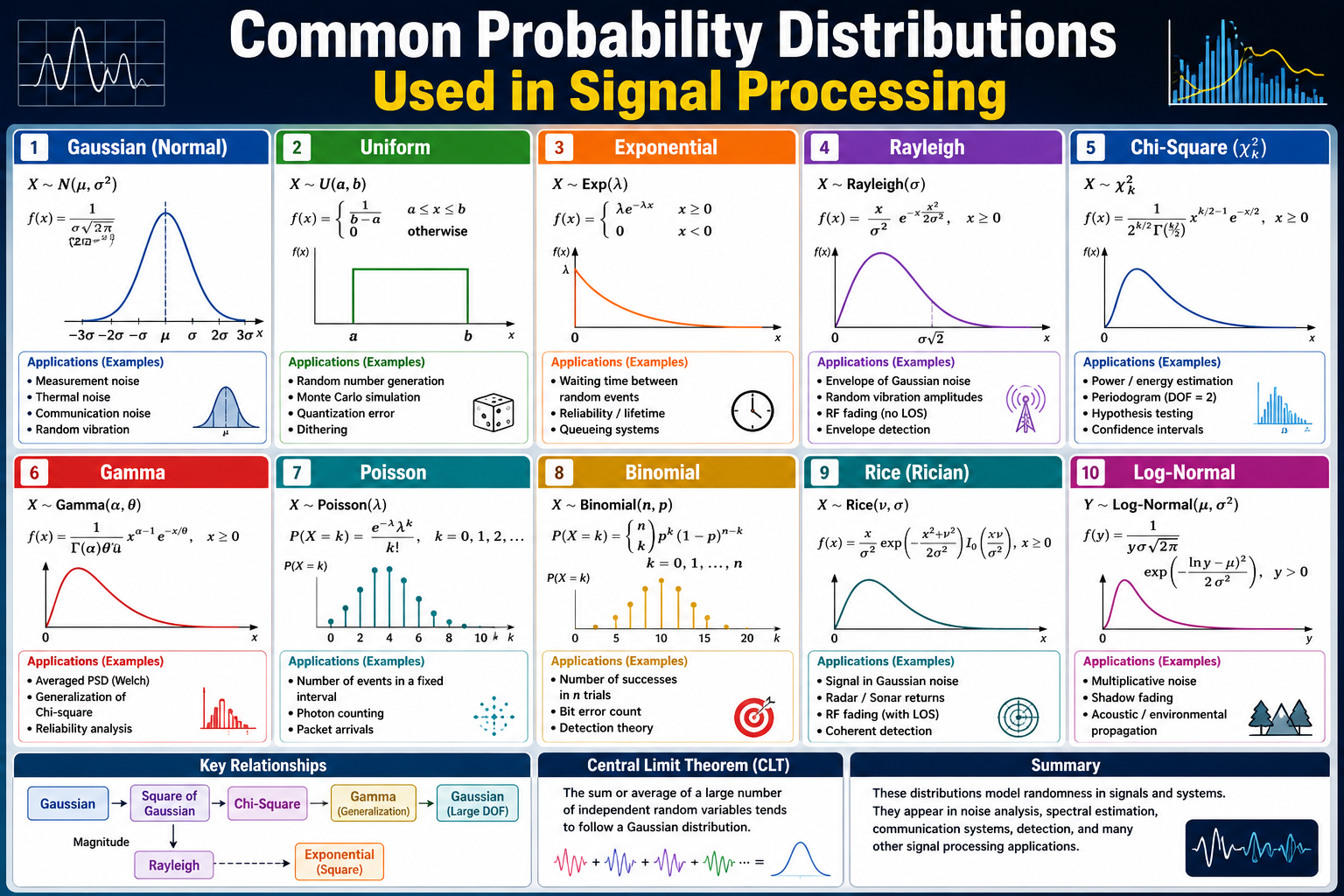 Common Probability Distributions Used in Signal Processing