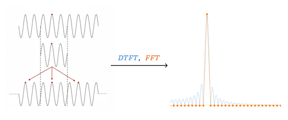 When the truncation matches an integer number of periods (coherent sampling)