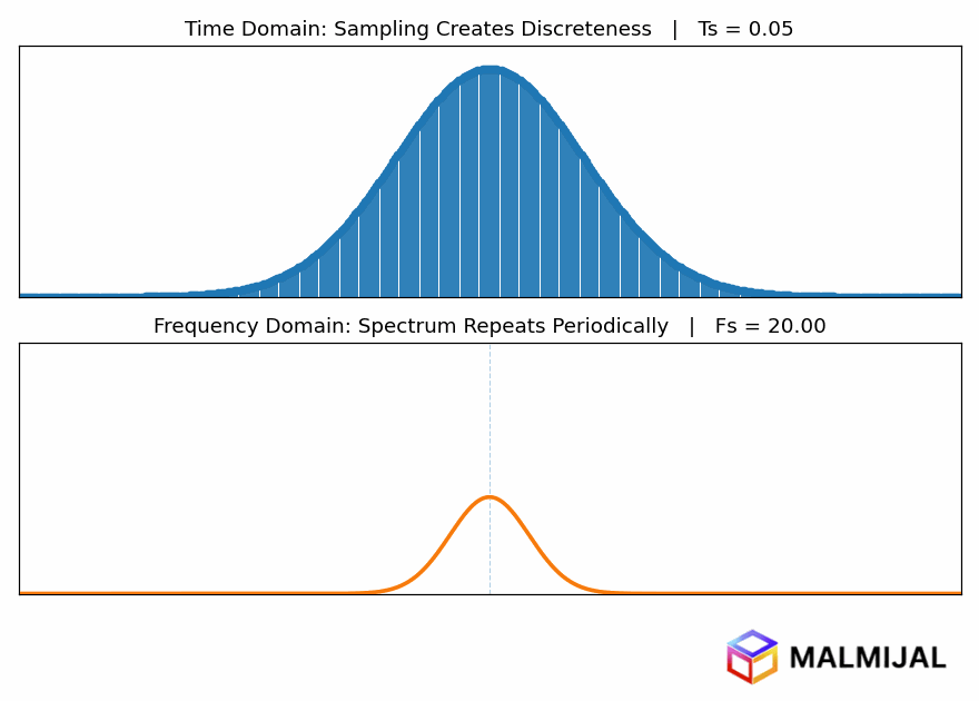 @Discreteness in one domain produces periodicity in the other domain (DTFF → aliasing)