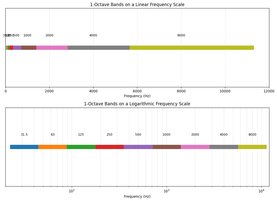 linear vs. log-scale frequency of 1-octave band