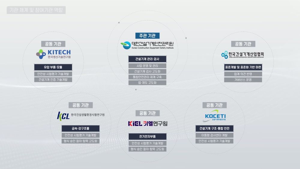고위험 건설기계 안전성 평가 및 관리기술개발사업의 참여 기관과 역할 구조를 시각화한 건설기계안전관리 3D 그래픽 이미지