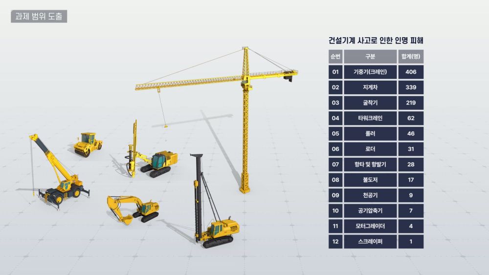 건설기계 안전관리 기술개발의 필요성을 보여주는 산업재해 통계 3D 그래프 이미지