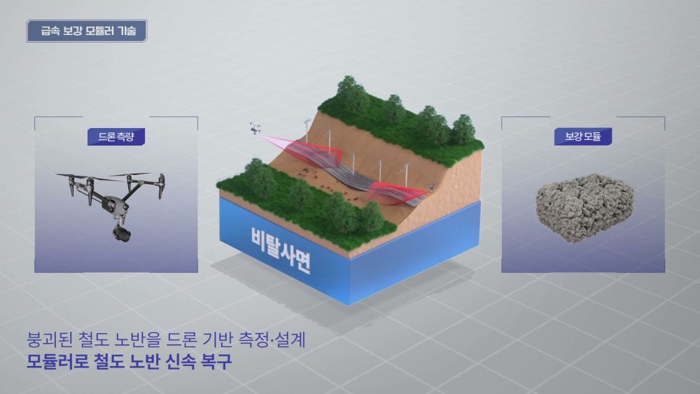 지반 침하 구간을 측량한 뒤 보강 모듈을 활용해 철도 노반을 신속히 복구하는 급속보강 모듈러 기술의 절차를 보여주는 이미지