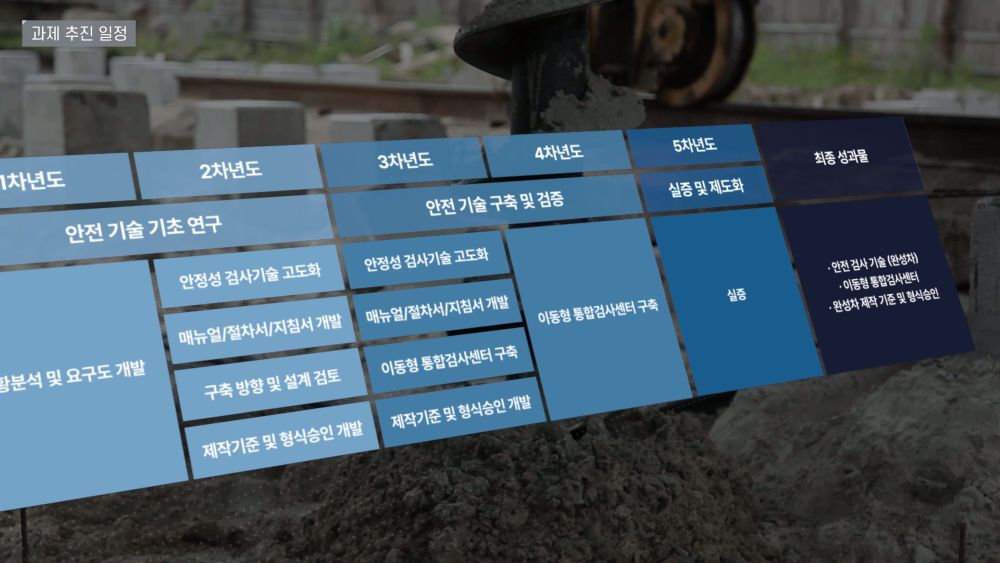 “건설기계안전관리 3D영상 – 5개년 장기 연구사업의 추진 일정과 핵심 기술개발 단계를 시각화한 사업보고용 타임라인 그래픽 이미지