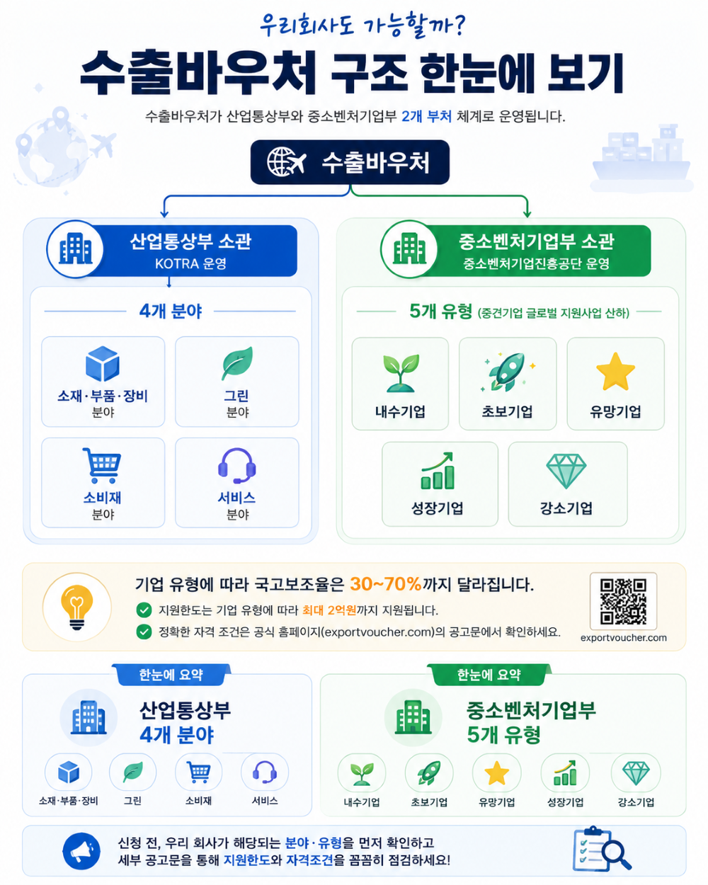 수출바우처 구조 한눈에 보기 — 산업통상부 4개 분야와 중소벤처기업부 5개 유형 구분