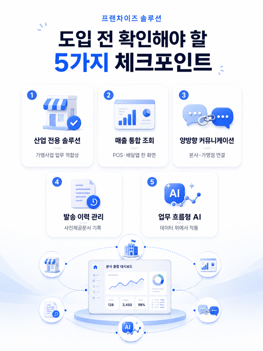 프랜차이즈 솔루션 도입 전 본사가 확인해야 할 5가지 체크포인트