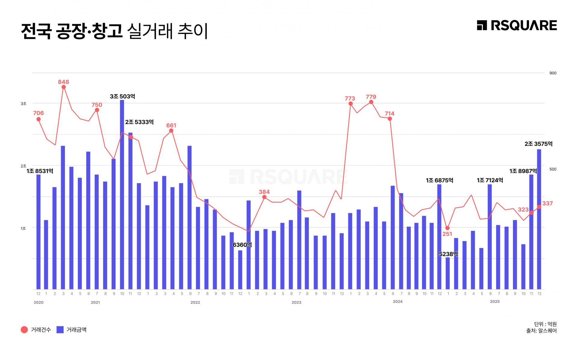 RSQUARE_Industrial & Warehouse Market Returns to '2-Trillion-KRW Era' After 4 Years, Driven by 1-Trillion-KRW Mega-Deal