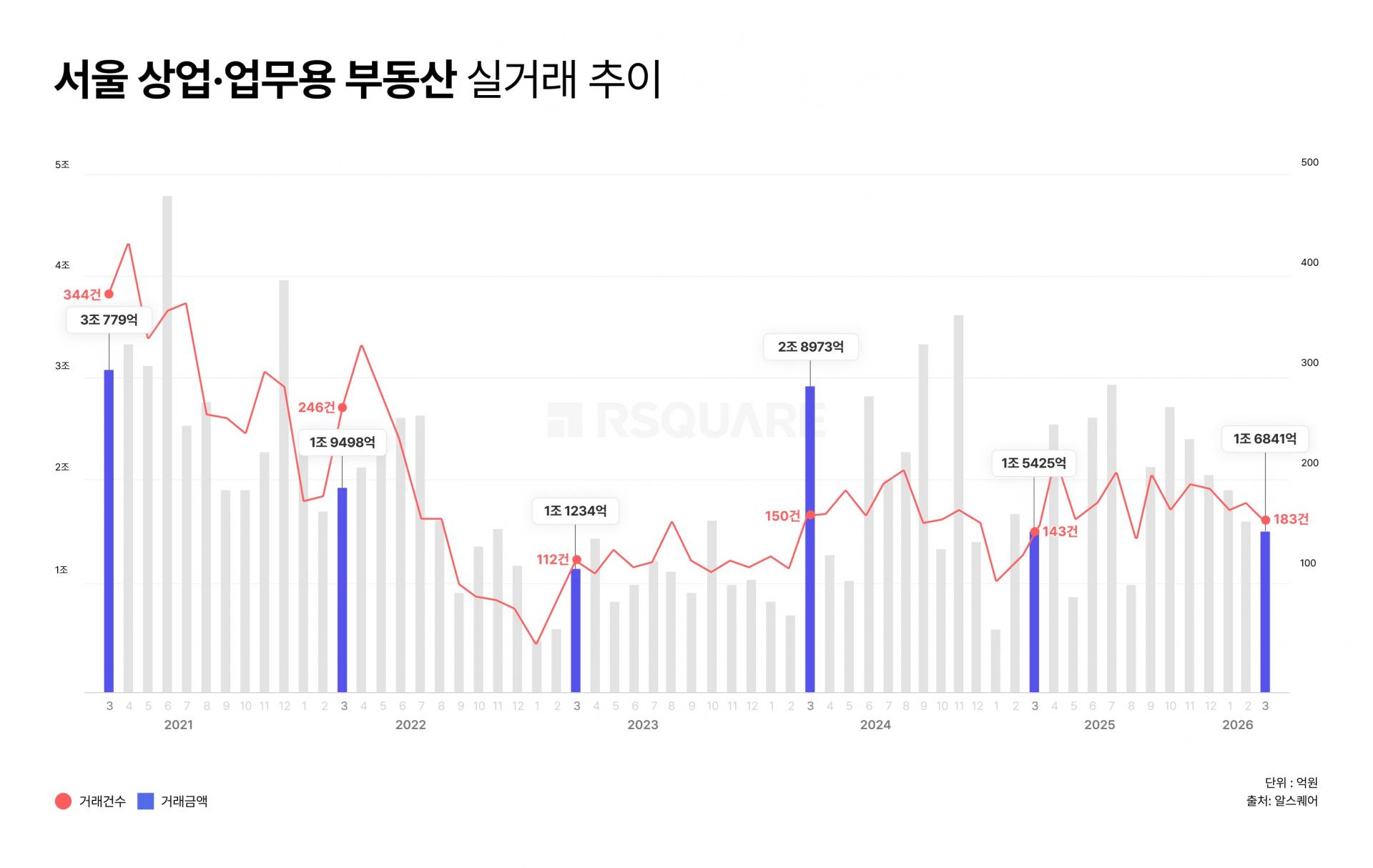 RSQUARE_Chopo Buildings Fill the Gap… 183 Transactions Shuffled in Seoul’s March Commercial Market