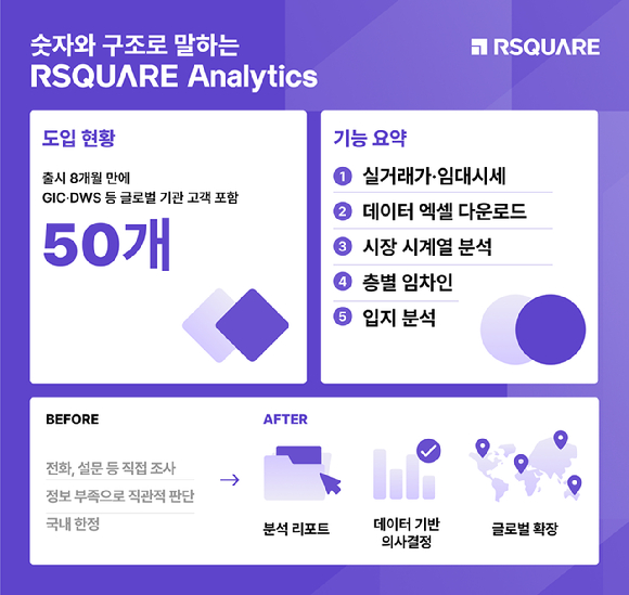 알스퀘어 상업용 부동산 플랫폼 50개 기업서 채택