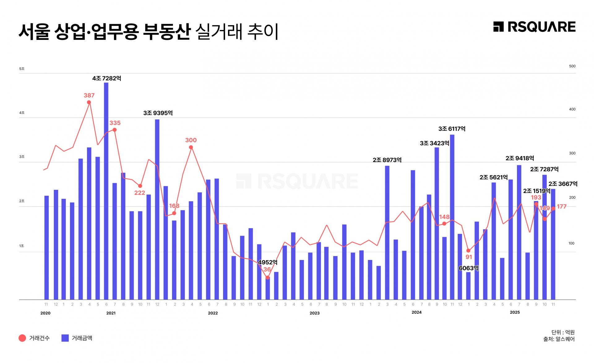 RSQUARE_Hotel Assets Lead Top Deals in Seoul’s November Commercial & Office Market