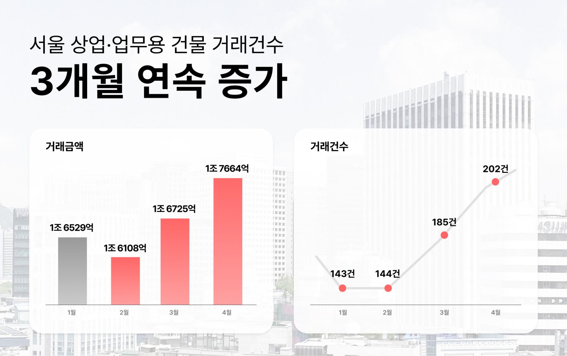 Seoul Commercial & Office Property Transactions Rise for Third Consecutive Month… Only Two Deals Cross 100 Billion KRW Mark