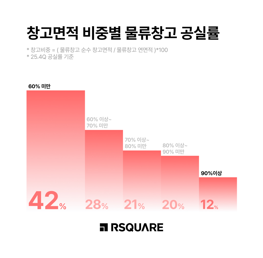 알스퀘어_'효율 낮으면 공실'… 물류창고는 '스펙 경쟁' 시대