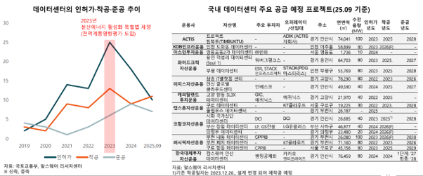 부동산 시장 섹터별 희비 엇갈려... CBD 구조 재편기·물류는 회복·데이터센터 공급 부족