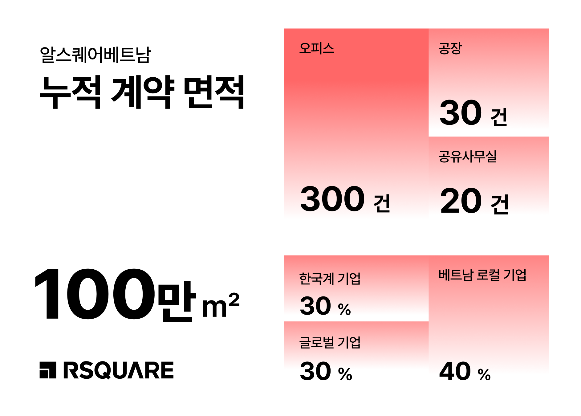 RSQUARE Vietnam Surpasses 1 Million㎡ in Cumulative Transacted Area