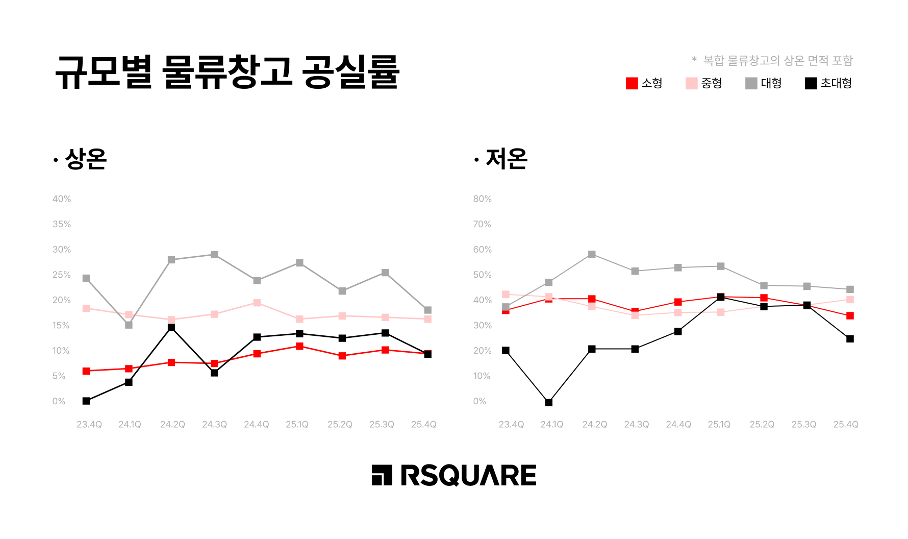 알스퀘어_'효율 낮으면 공실'… 물류창고는 '스펙 경쟁' 시대