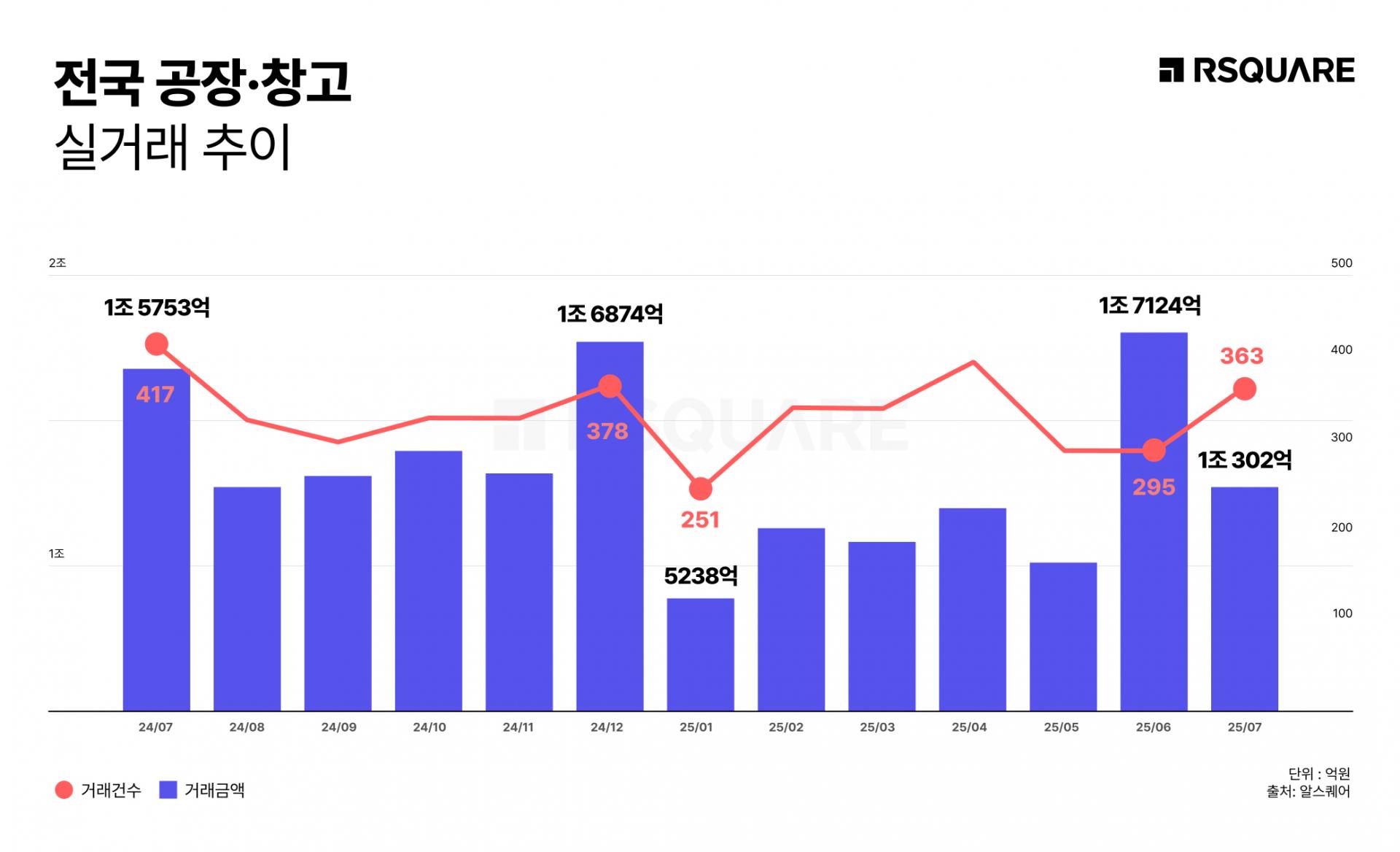 RSQUARE: Commercial Real Estate Market Recovery Gains Full Momentum in H2
