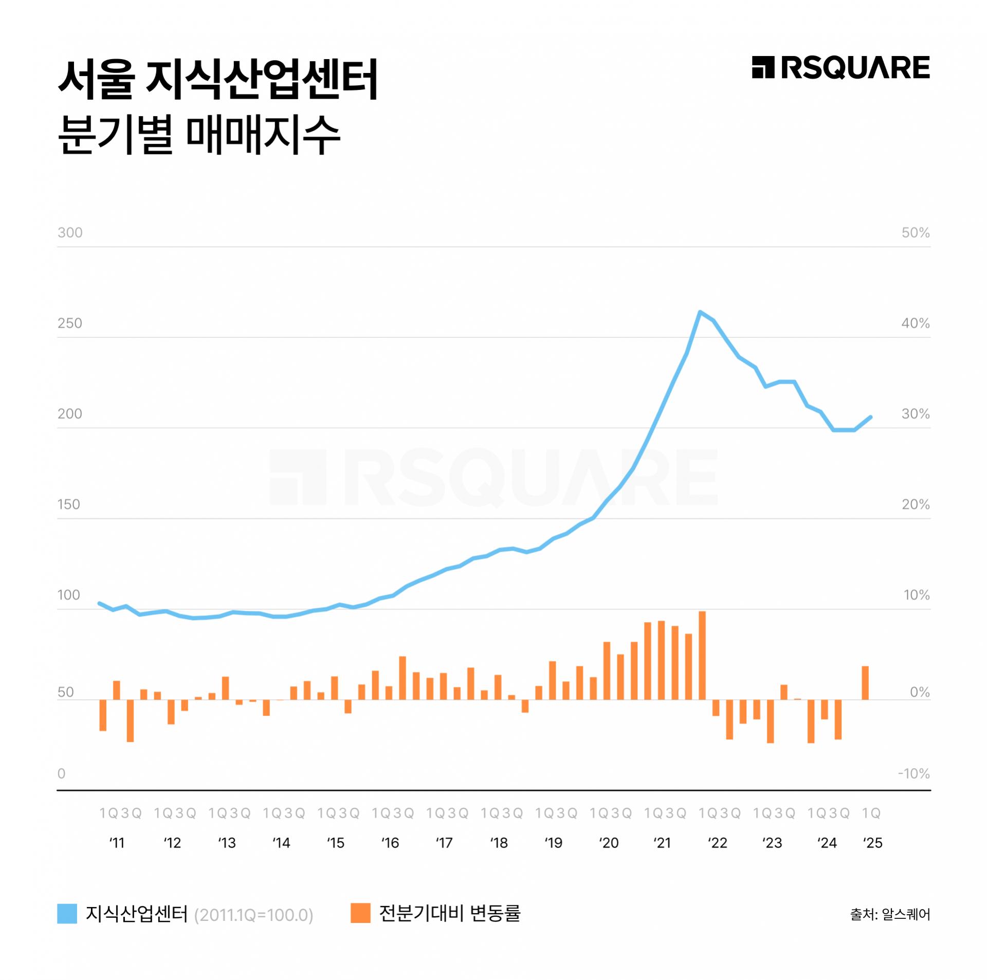알스퀘어 서울 지식산업센터, 가격 하락 멈췄다…"올해 2분기 첫 반등" 