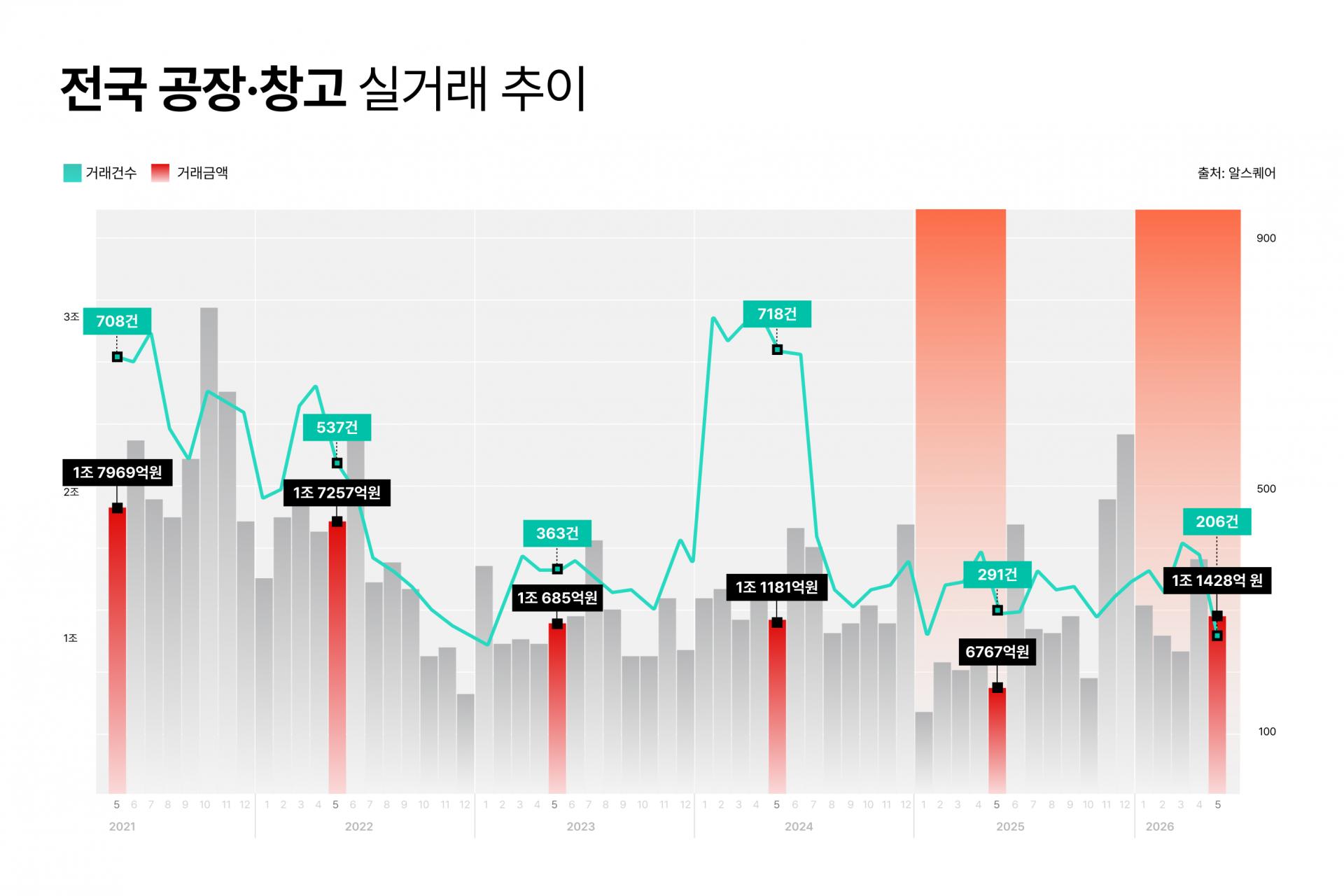 RSQUARE_Nationwide Factory & Warehouse Transactions Total 1.1428 Trillion KRW in May, With Four Mega-Deals Exceeding 100 Billion KRW Closed Year-to-Date