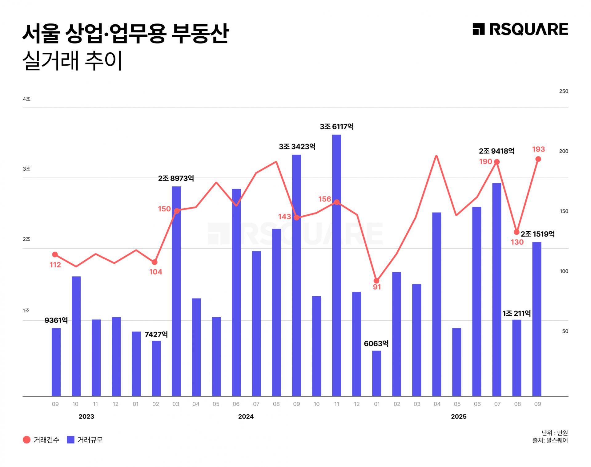 RSQUARE_Seoul Commercial Real Estate Transactions Up 29% from Early 2025… Entering Recovery Phase