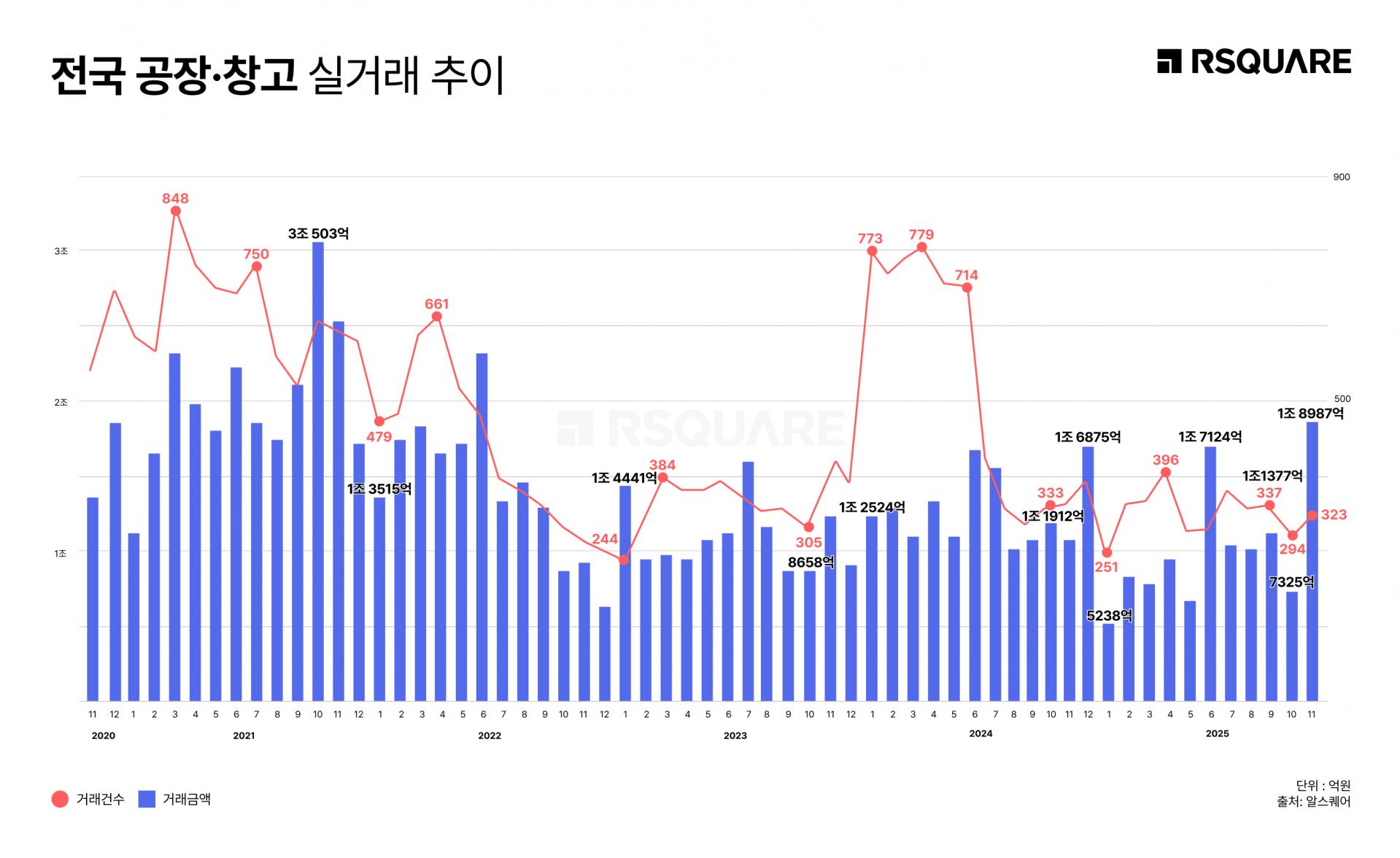 RSQUARE_National Industrial & Warehouse Transactions Rebound with 'Largest Mega-Deals of the Year' in November
