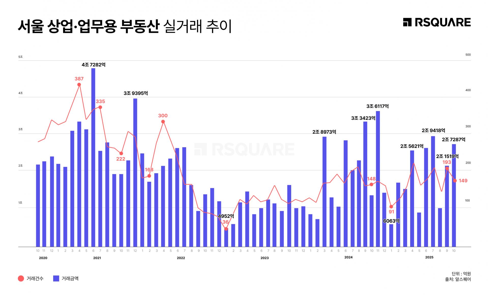RSQUARE_Seoul Commercial Real Estate: Qualitative Recovery Driven by 'Transaction Scale' Over Quantitative Expansion