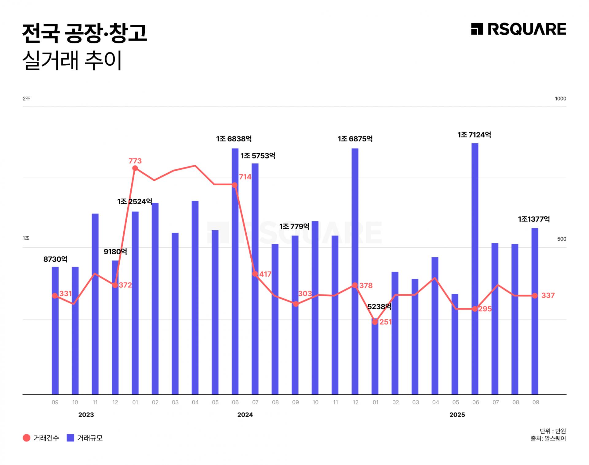 RSQUARE_National Industrial & Warehouse Transactions Stabilize at 1 Trillion KRW... Sideways Trend for 3 Consecutive Months