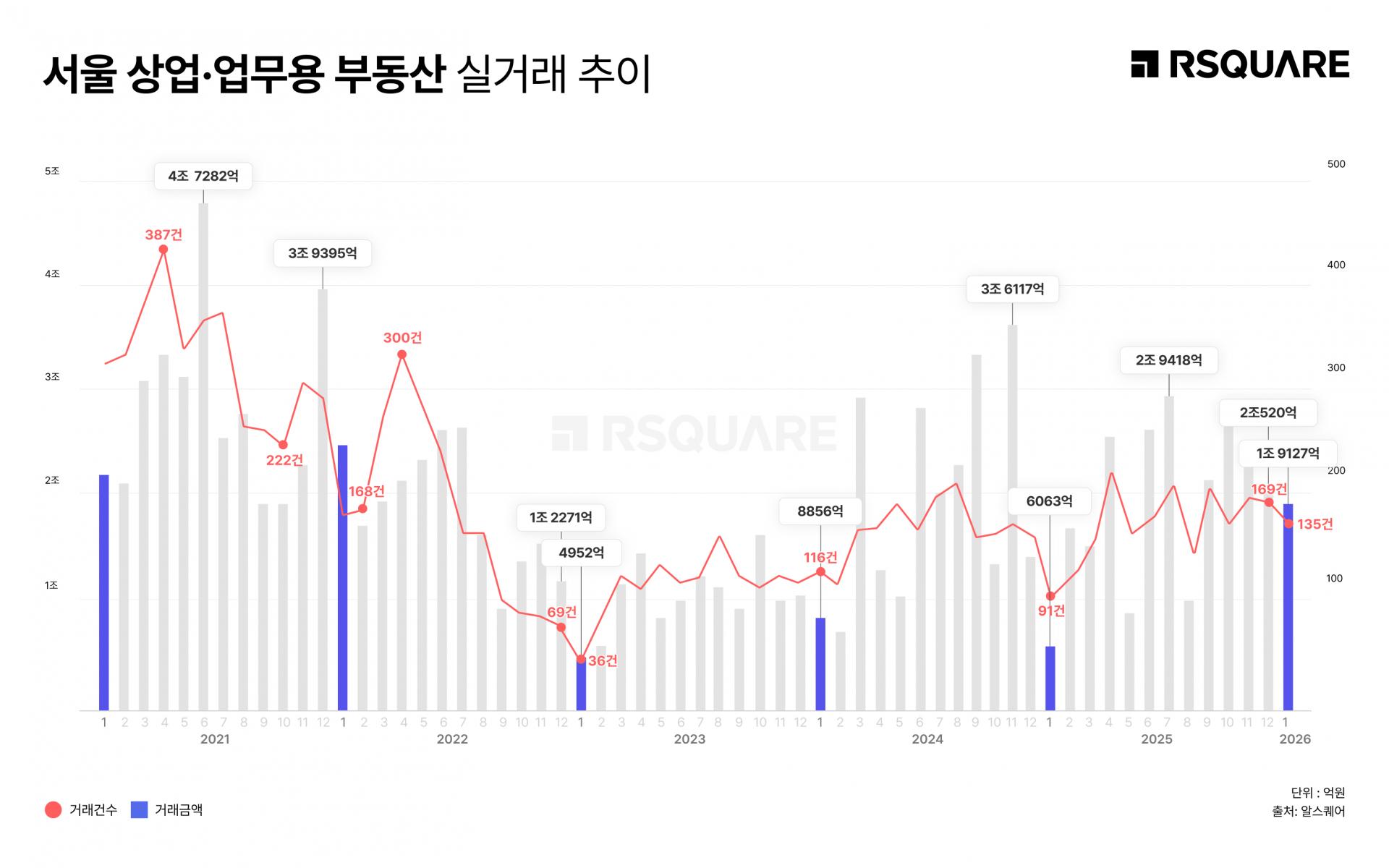 알스퀘어_1월 공장·창고 매매시장, 3개월 연속 빅딜 행진