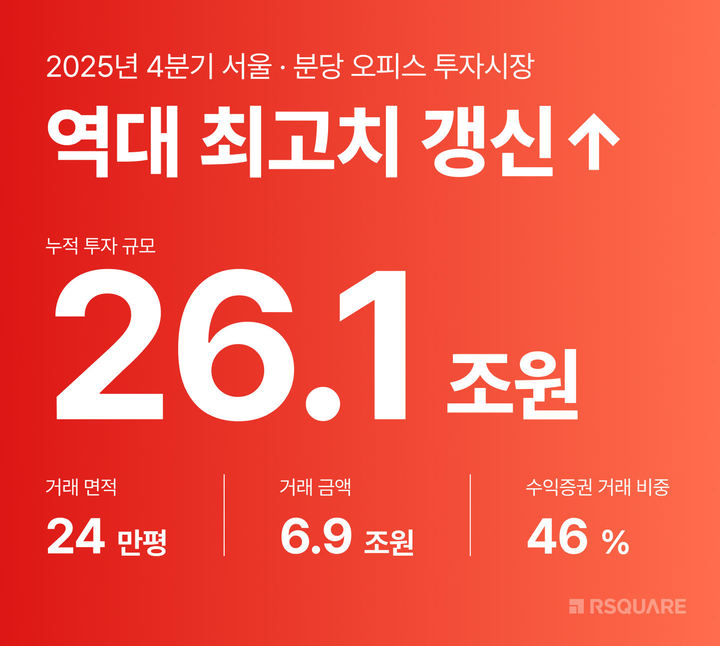 알스퀘어_서울 오피스 투자 '26조 원' 시대… 지난해 사상 최대 거래액 경신하며 역대급 호황