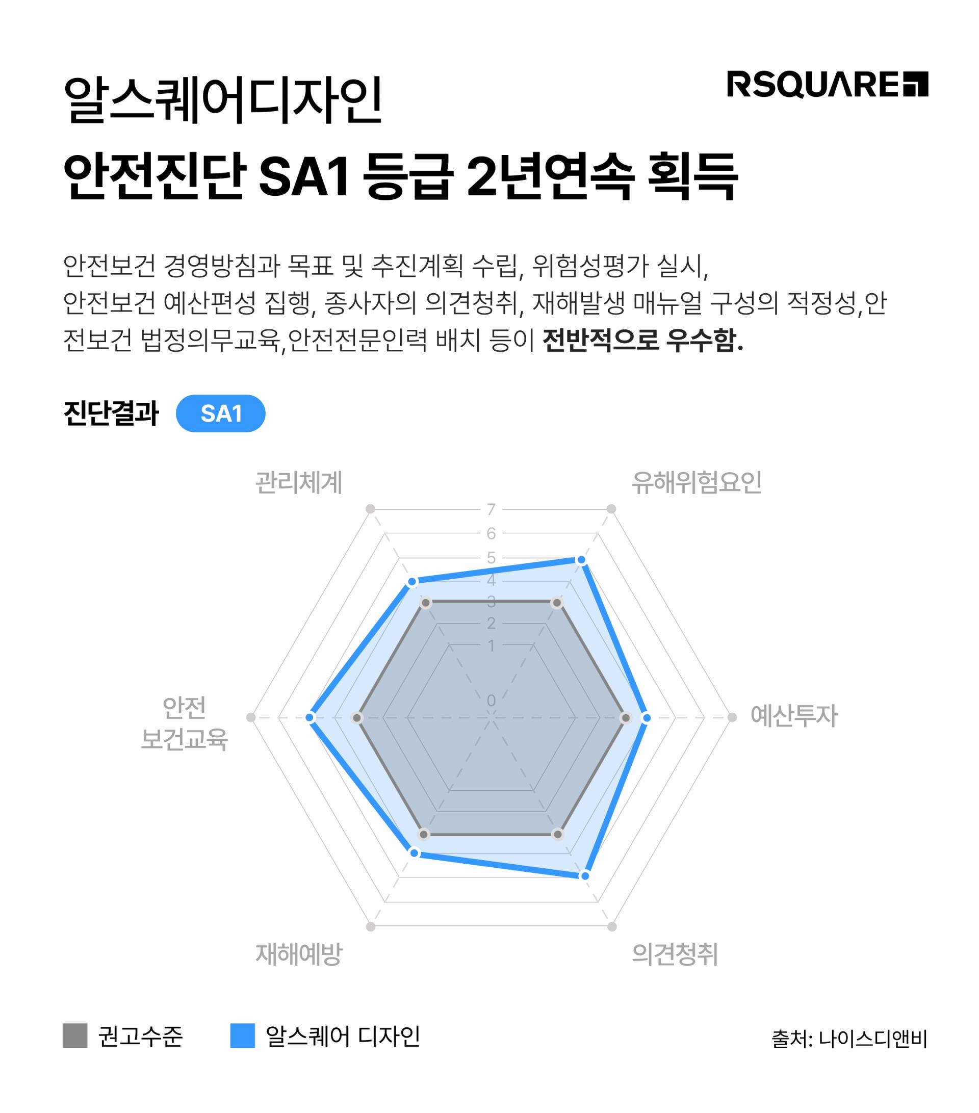 알스퀘어디자인, 건설안전관리 'SA1' 등급 2년 연속 획득