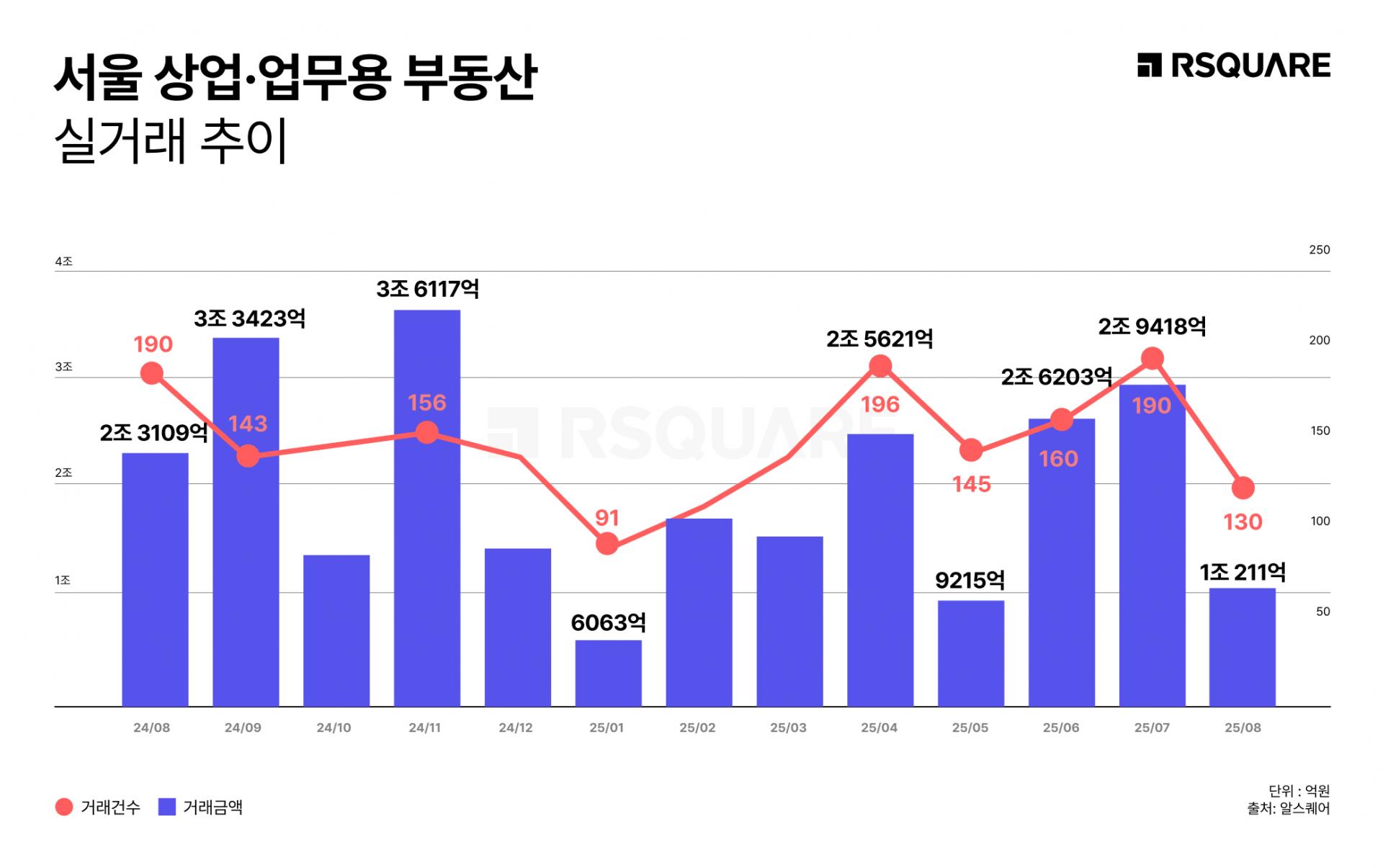 RSQUARE_Seoul Commercial & Office Transactions in August: A Temporary Breather Amid Ongoing Recovery