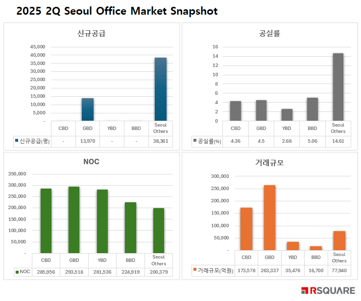 알스퀘어 "YBD, 최저 공실률·최고 임대료 상승률 동시 기록"