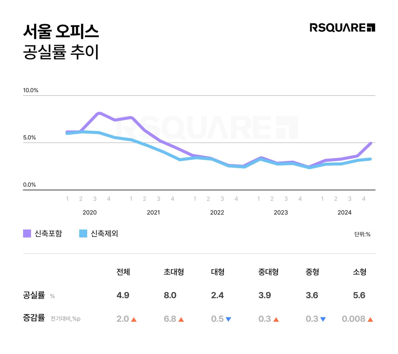 알스퀘어_서울 오피스 시장, 권역별 차별화와 양극화 심화