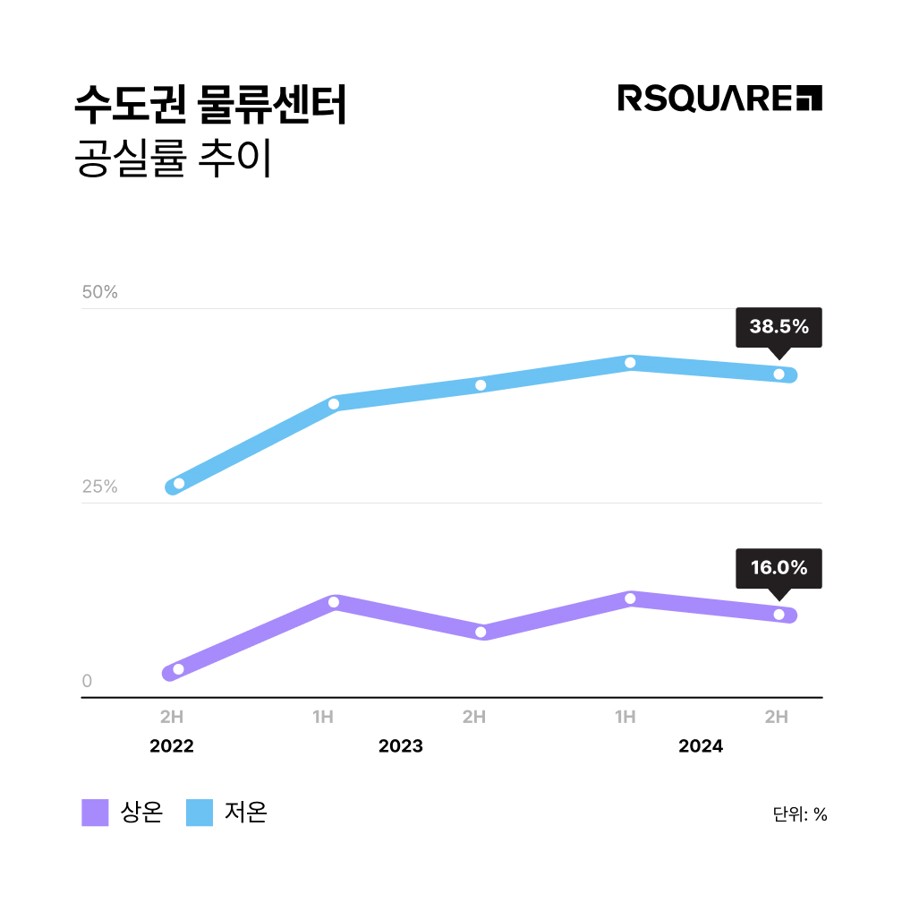 알스퀘어_2025년 수도권 물류센터 공실률 추이