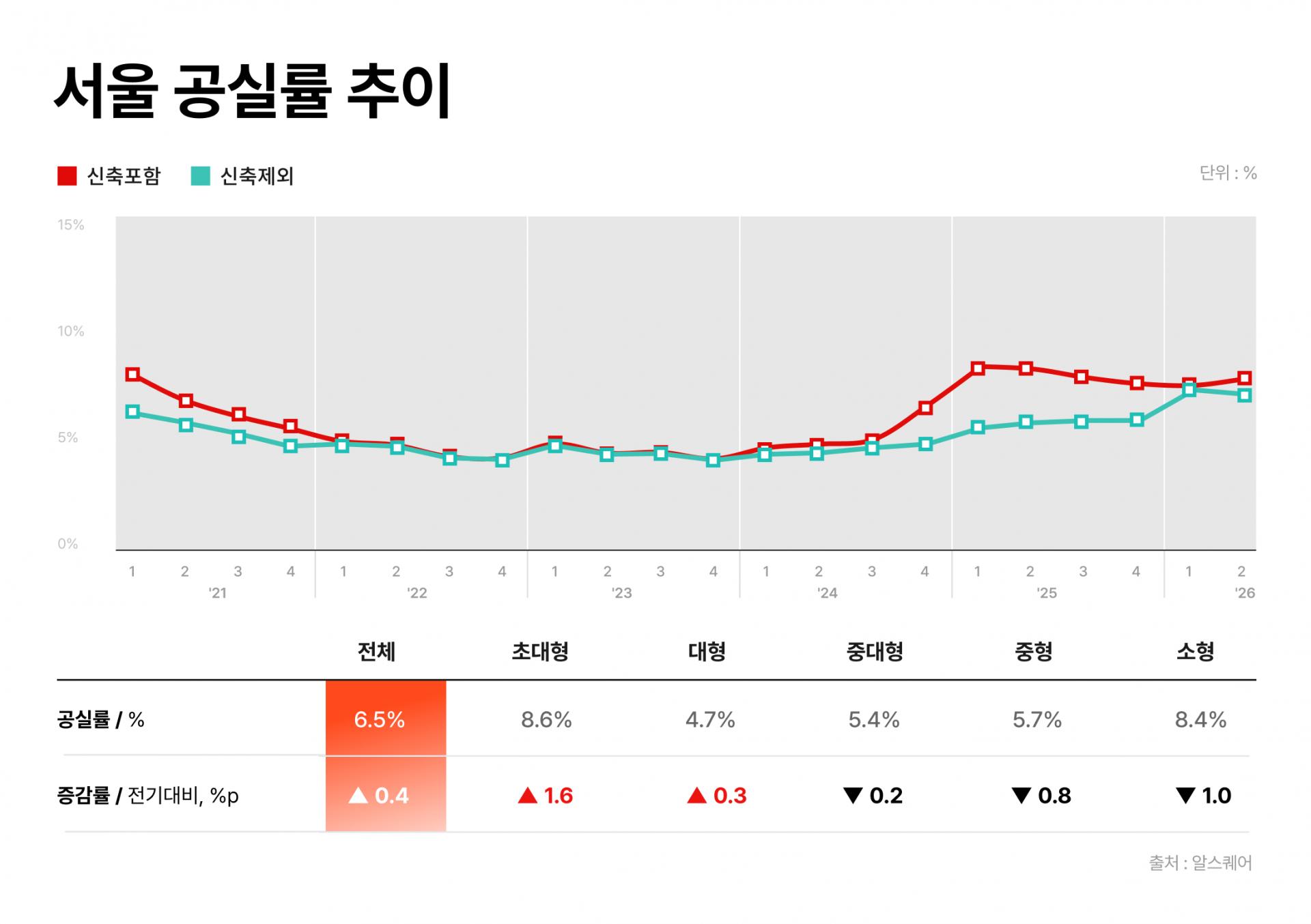 Office Vacancies Rise, But Rents Hold Firm, RSQUARE Reports