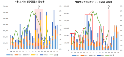 부동산 시장 섹터별 희비 엇갈려... CBD 구조 재편기·물류는 회복·데이터센터 공급 부족