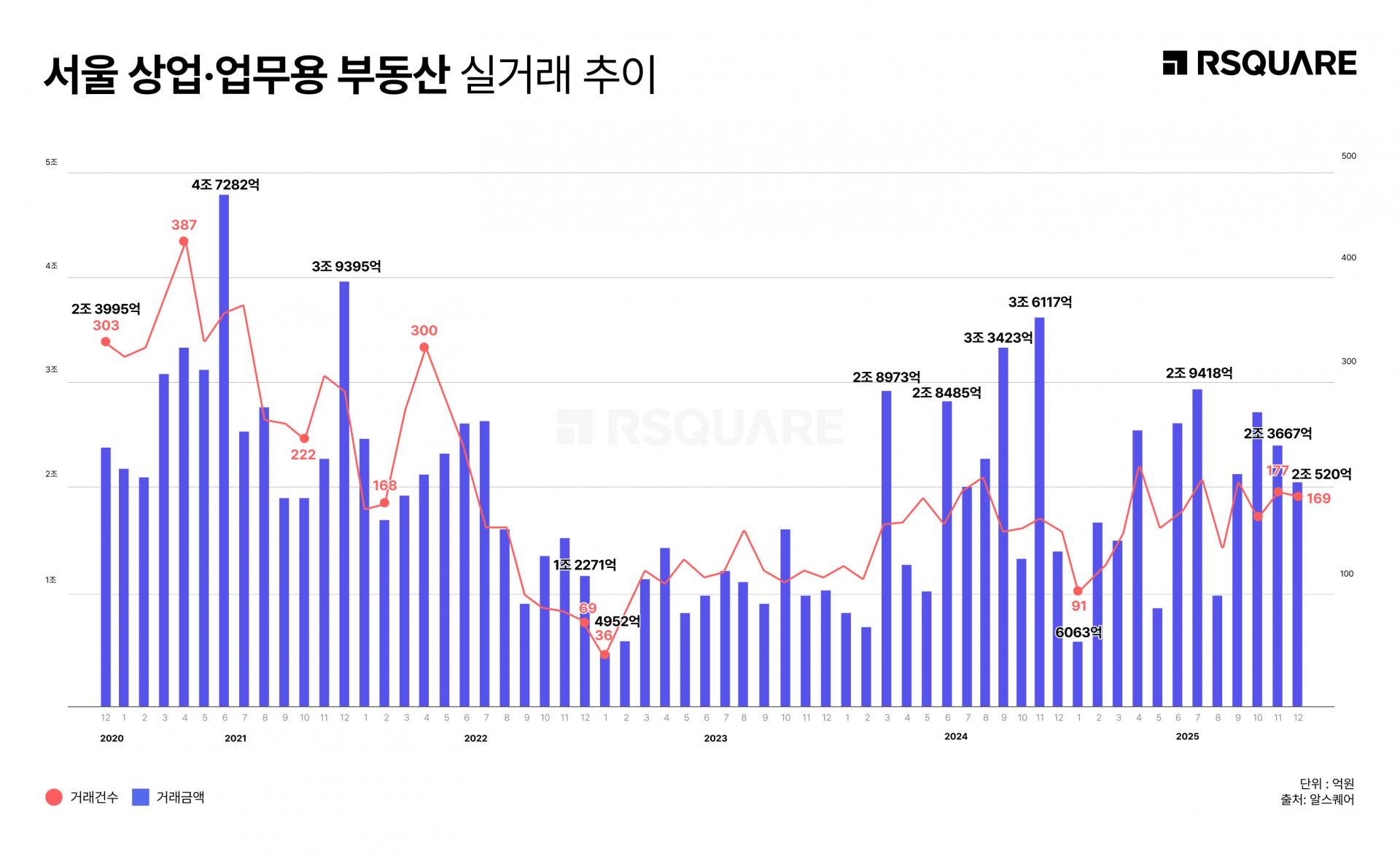 RSQUARE_Mega-Deals Led by 'Hotels' Again… Largest Hotel Transaction of the Year Closed Last December