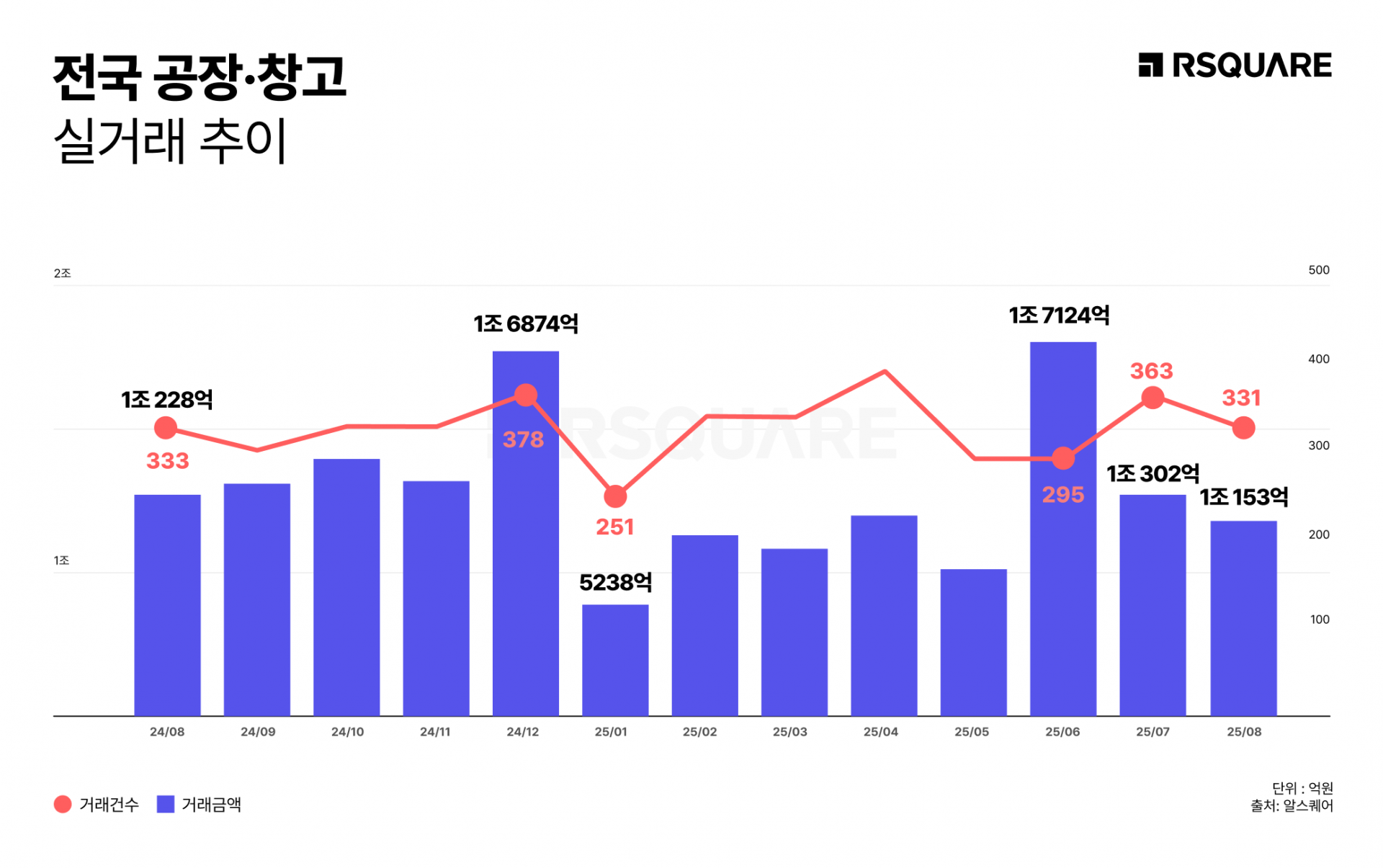 RSQUARE: National Industrial & Warehouse Transactions Hold at 1 Trillion KRW… Saved by 'Daegu Mega-Deal'