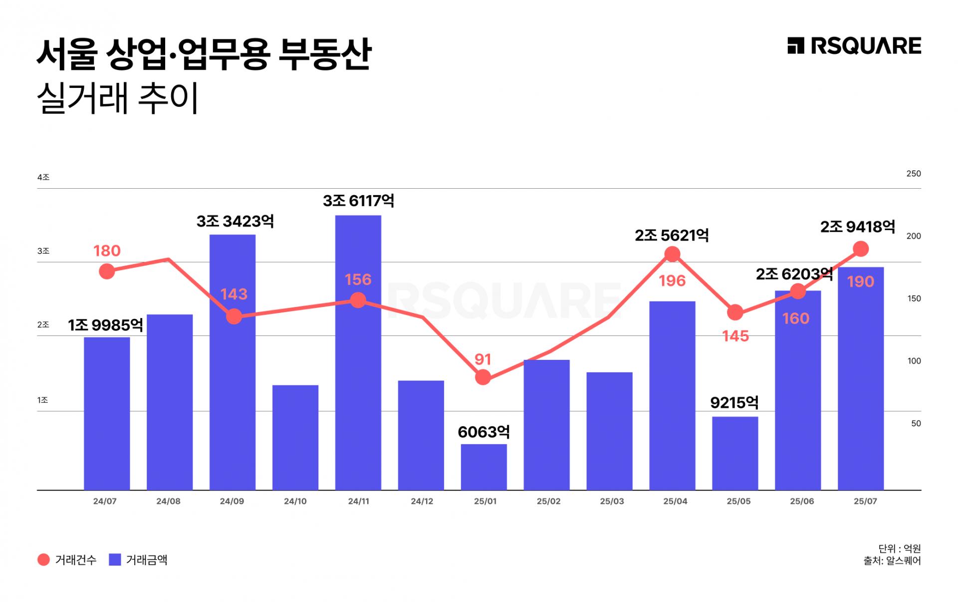 RSQUARE: Commercial Real Estate Market Recovery Gains Full Momentum in H2