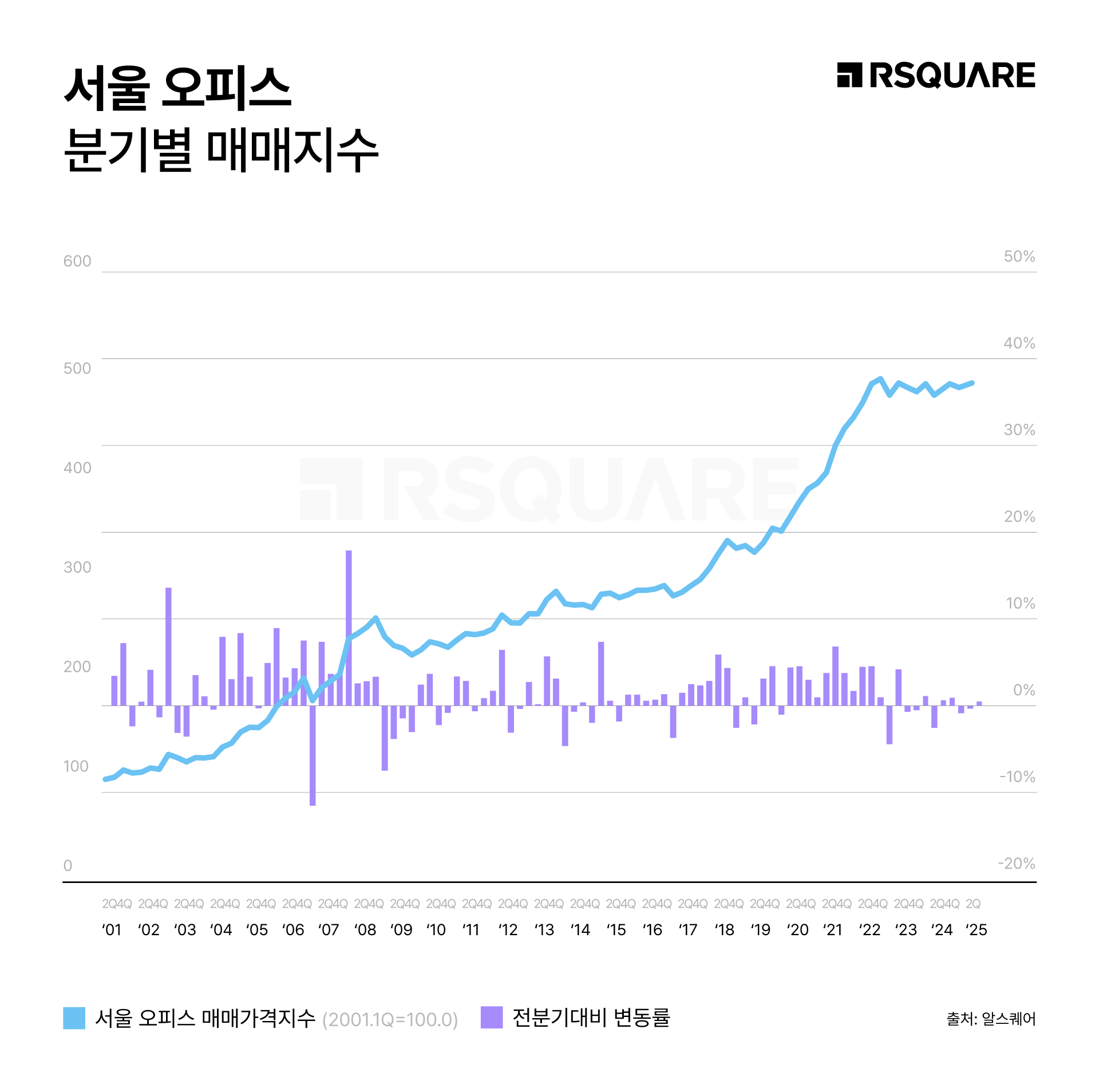 알스퀘어 서울 오피스 매매시장, 금리 인하 효과로 회복 조짐… “2년 정체기 끝나나”