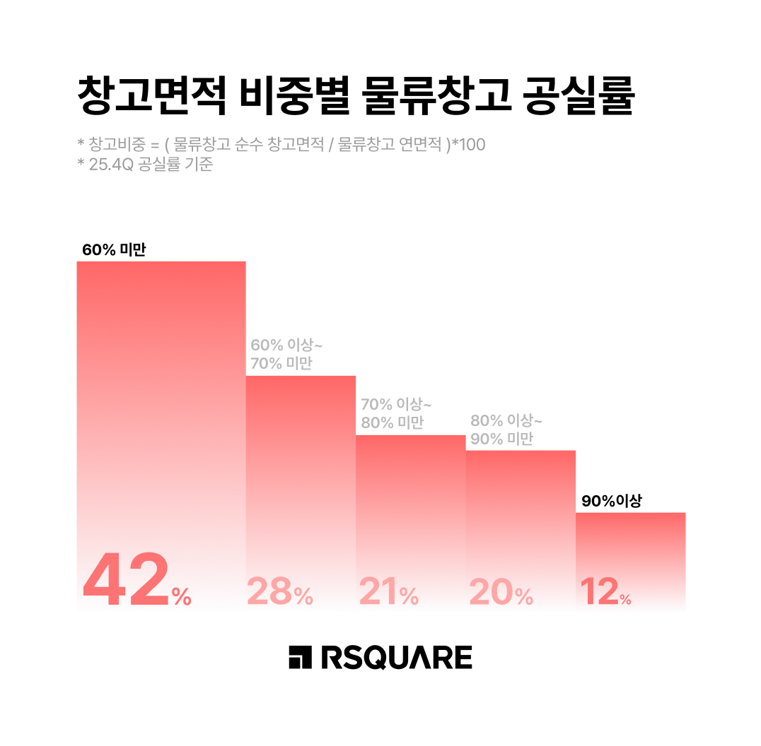 RSQUARE_'Low Efficiency Means Vacancy'… Logistics Warehouses Enter the 'Specs Competition' Era