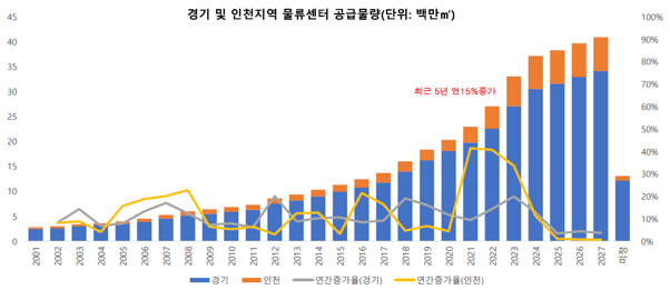 부동산 시장 섹터별 희비 엇갈려... CBD 구조 재편기·물류는 회복·데이터센터 공급 부족