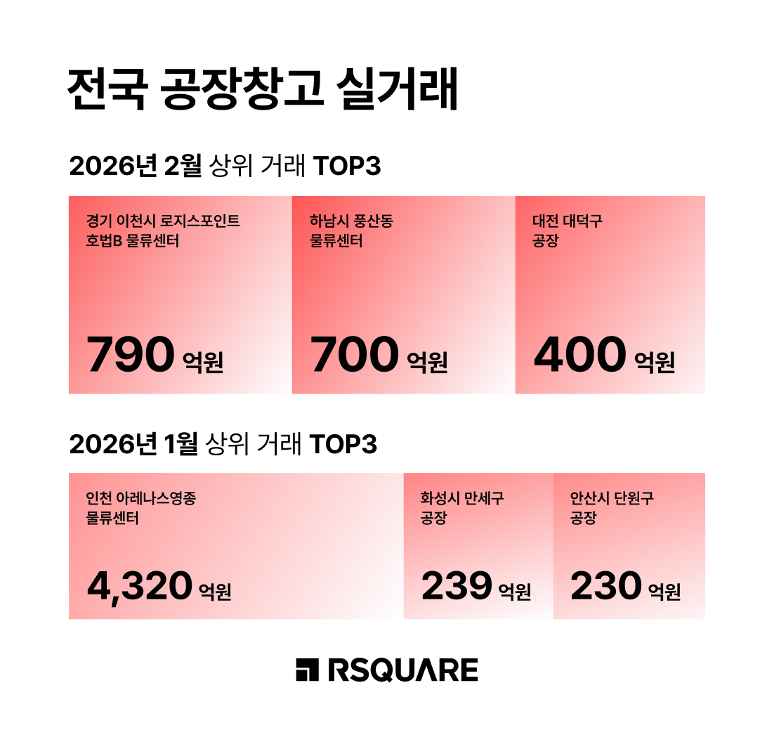 알스퀘어_빅딜 없는 전국 공장·창고 거래…월 1조 원 무너져