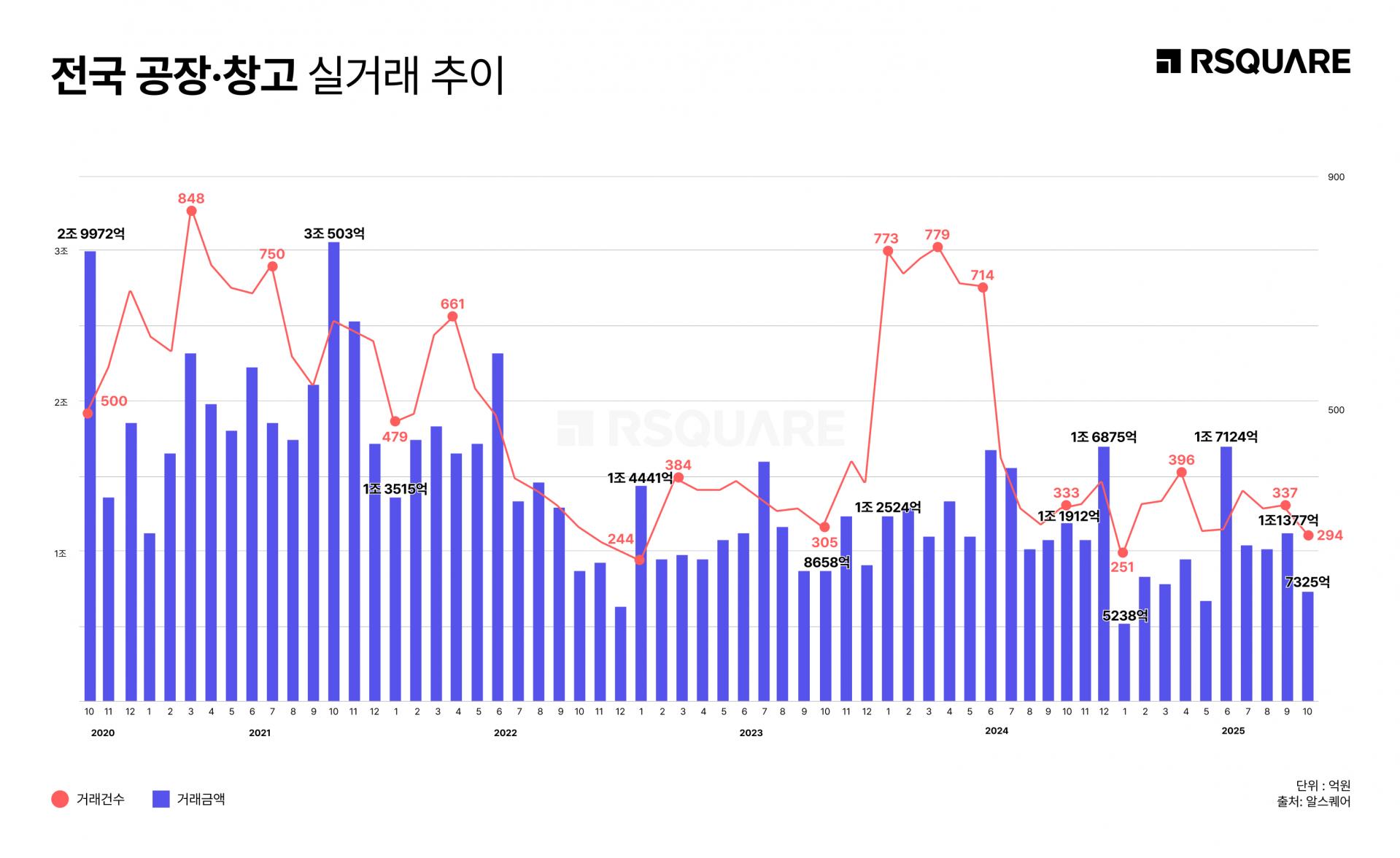 RSQUARE_October Industrial & Warehouse Transactions take a 'Breather' While Maintaining Recovery Trend from Early 2025