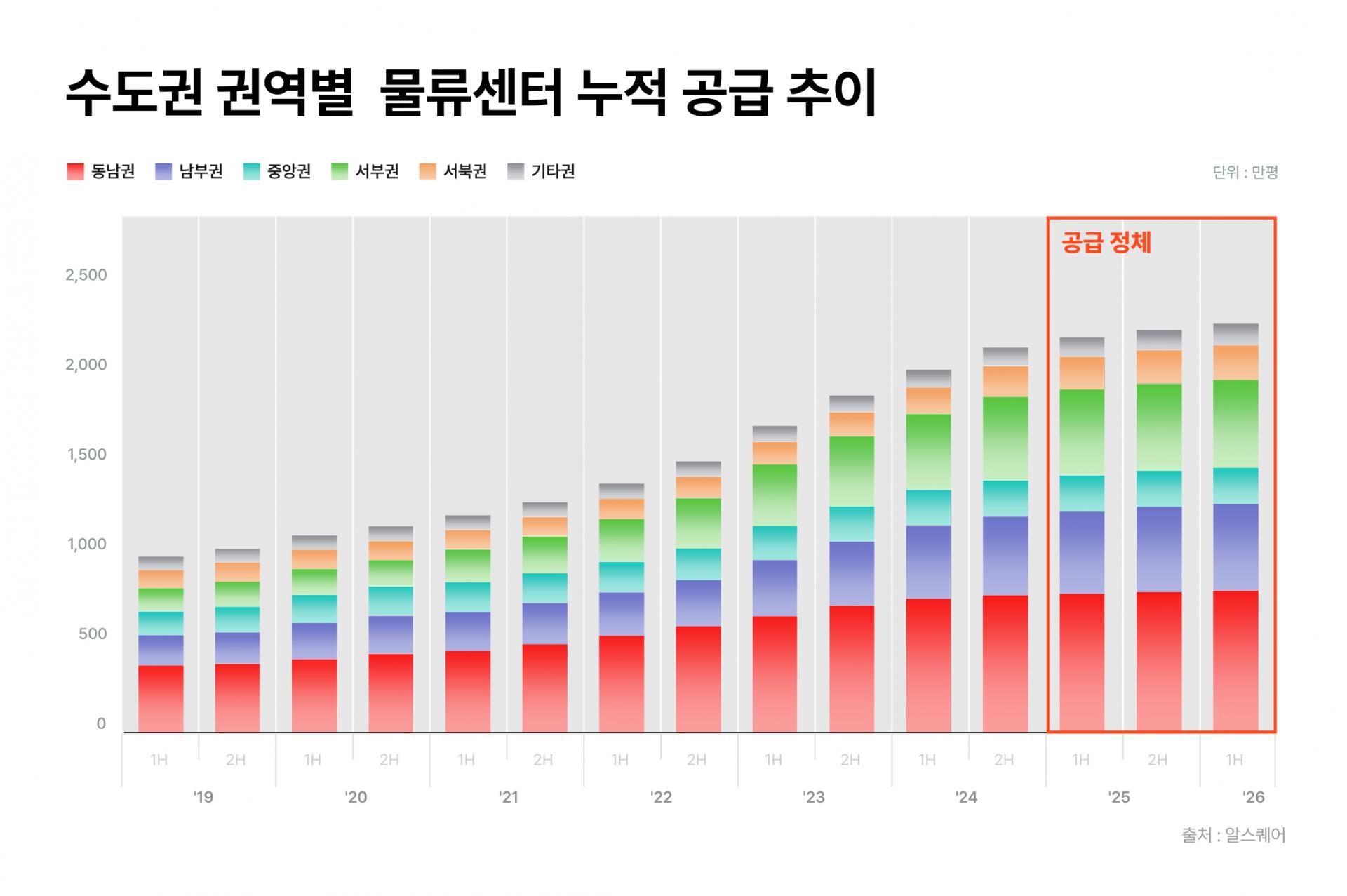 RSQUARE_Greater Seoul Logistics Supply Falls to 175,000 Pyeong as Market Enters a Lull Following Heavy Expansion