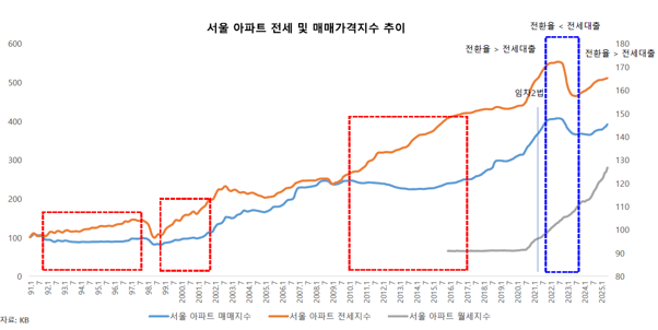 부동산 시장 섹터별 희비 엇갈려... CBD 구조 재편기·물류는 회복·데이터센터 공급 부족